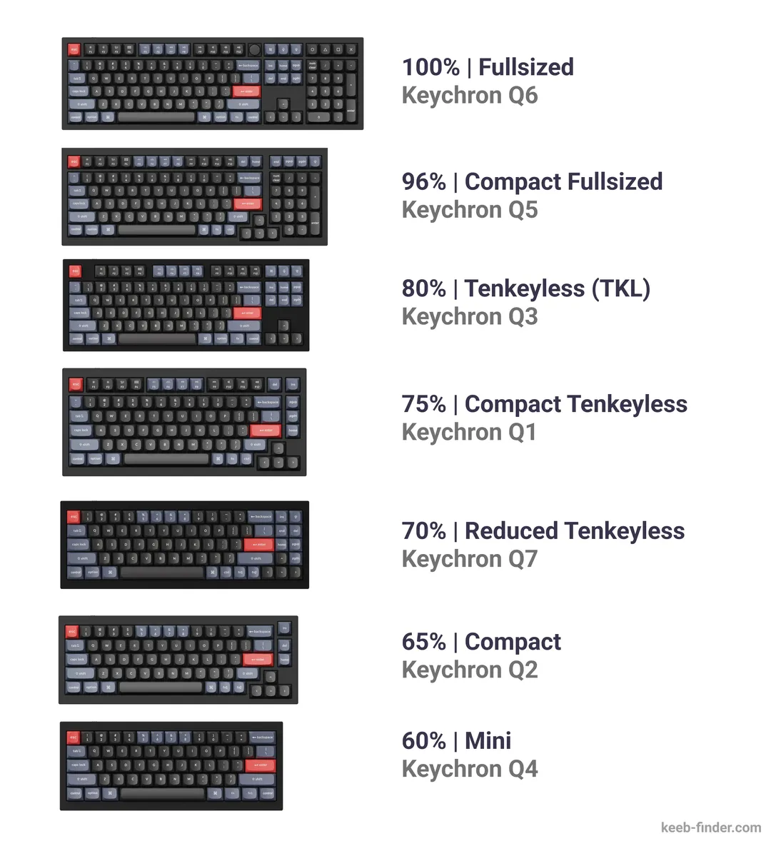 Different layout sizes of keychron q series