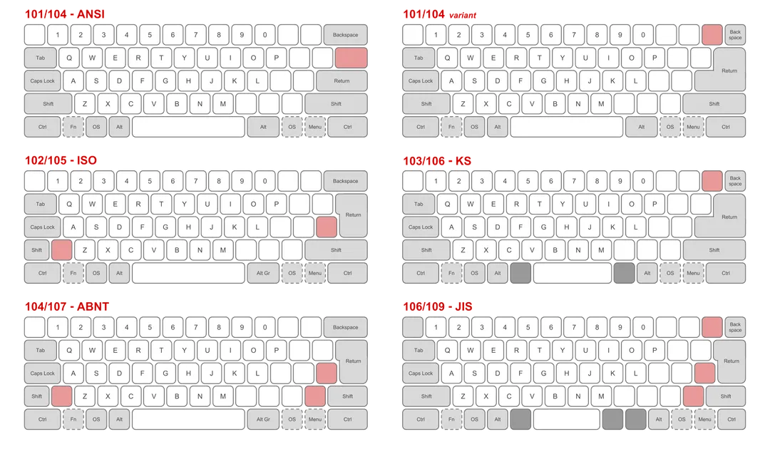 Layout standard differences